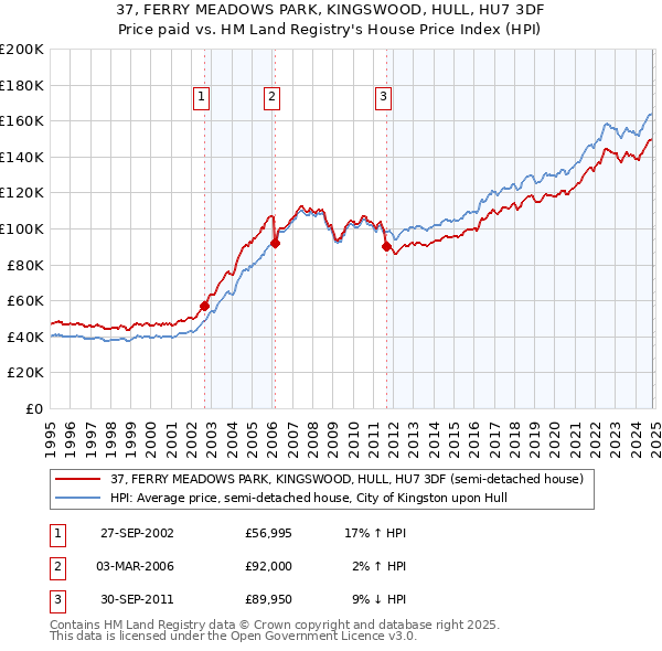 37, FERRY MEADOWS PARK, KINGSWOOD, HULL, HU7 3DF: Price paid vs HM Land Registry's House Price Index