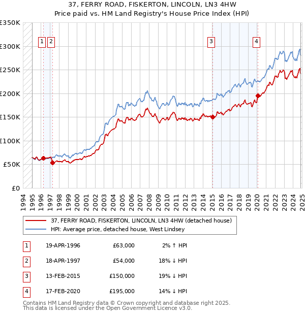 37, FERRY ROAD, FISKERTON, LINCOLN, LN3 4HW: Price paid vs HM Land Registry's House Price Index