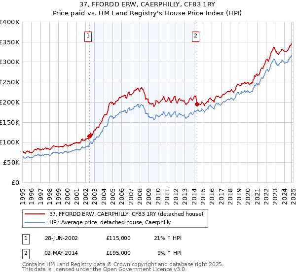 37, FFORDD ERW, CAERPHILLY, CF83 1RY: Price paid vs HM Land Registry's House Price Index