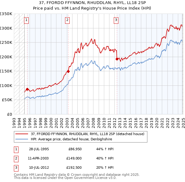 37, FFORDD FFYNNON, RHUDDLAN, RHYL, LL18 2SP: Price paid vs HM Land Registry's House Price Index