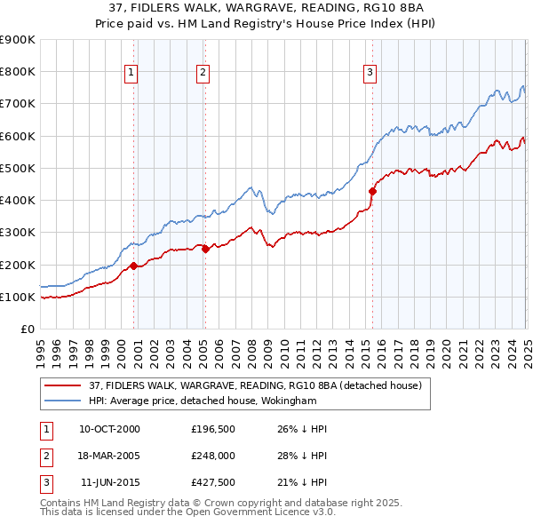 37, FIDLERS WALK, WARGRAVE, READING, RG10 8BA: Price paid vs HM Land Registry's House Price Index