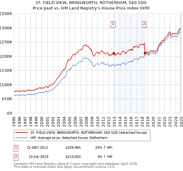 37, FIELD VIEW, BRINSWORTH, ROTHERHAM, S60 5DG: Price paid vs HM Land Registry's House Price Index