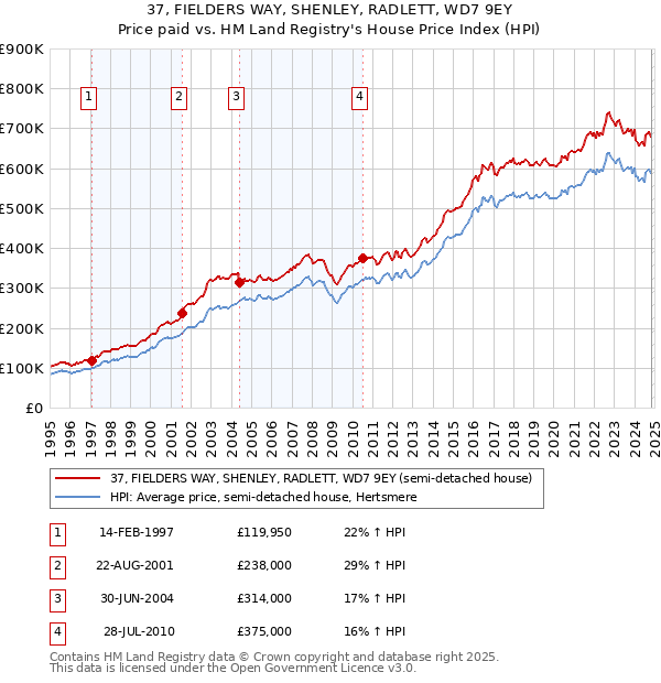 37, FIELDERS WAY, SHENLEY, RADLETT, WD7 9EY: Price paid vs HM Land Registry's House Price Index