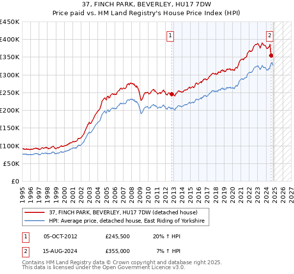 37, FINCH PARK, BEVERLEY, HU17 7DW: Price paid vs HM Land Registry's House Price Index