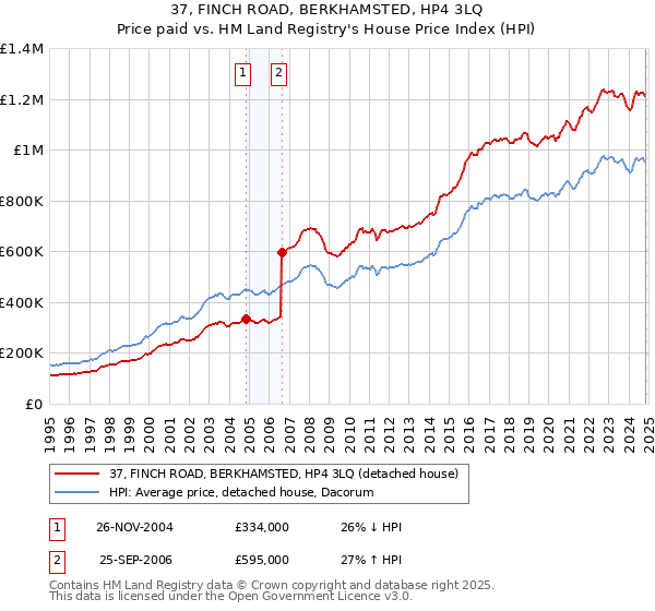 37, FINCH ROAD, BERKHAMSTED, HP4 3LQ: Price paid vs HM Land Registry's House Price Index