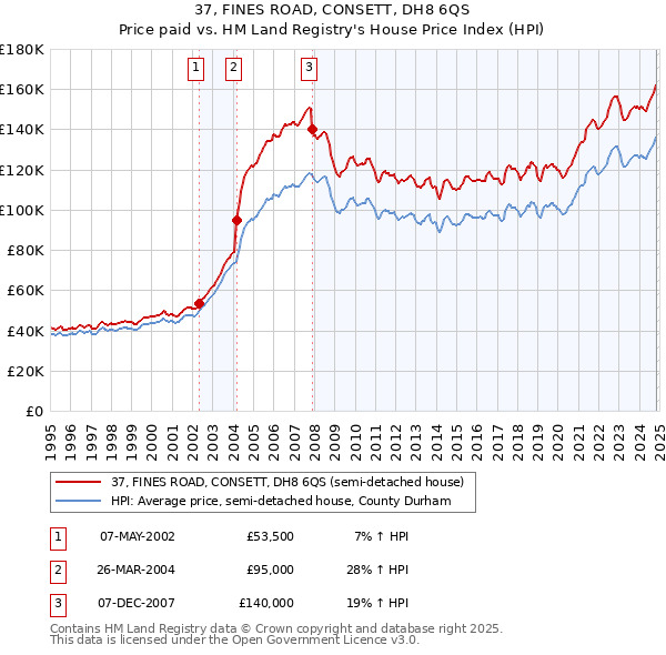 37, FINES ROAD, CONSETT, DH8 6QS: Price paid vs HM Land Registry's House Price Index