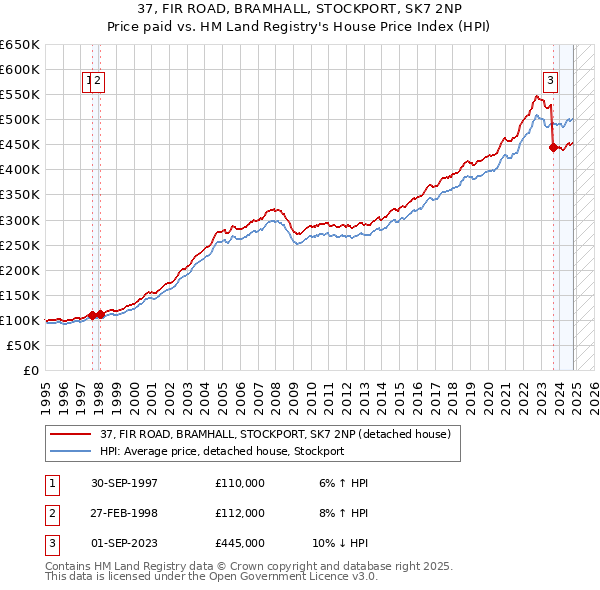 37, FIR ROAD, BRAMHALL, STOCKPORT, SK7 2NP: Price paid vs HM Land Registry's House Price Index