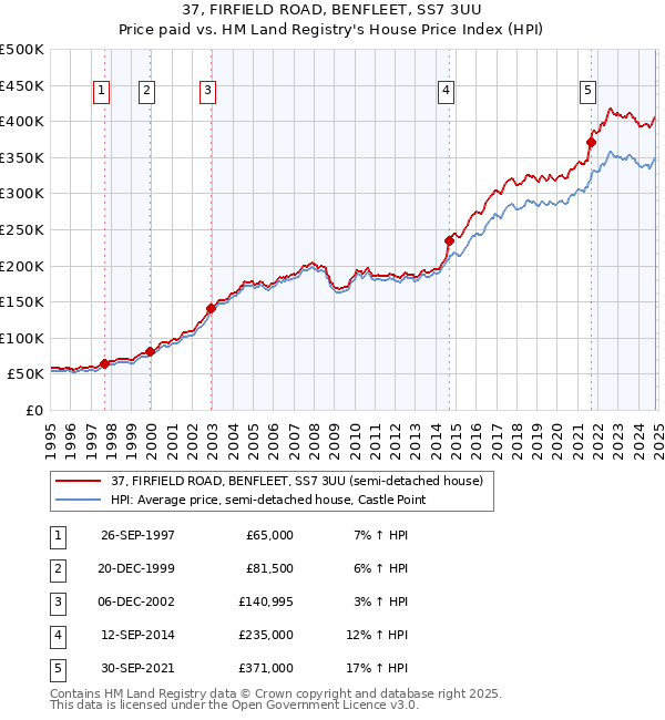 37, FIRFIELD ROAD, BENFLEET, SS7 3UU: Price paid vs HM Land Registry's House Price Index