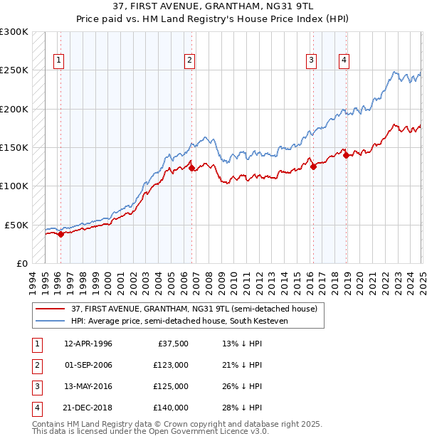 37, FIRST AVENUE, GRANTHAM, NG31 9TL: Price paid vs HM Land Registry's House Price Index