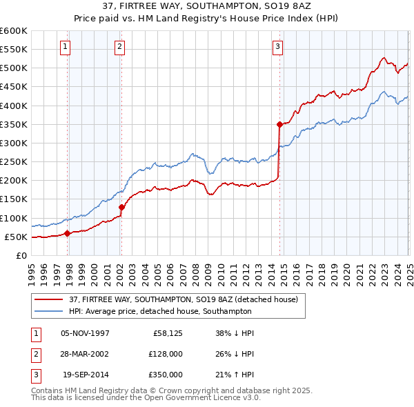 37, FIRTREE WAY, SOUTHAMPTON, SO19 8AZ: Price paid vs HM Land Registry's House Price Index