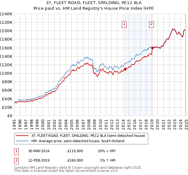 37, FLEET ROAD, FLEET, SPALDING, PE12 8LA: Price paid vs HM Land Registry's House Price Index