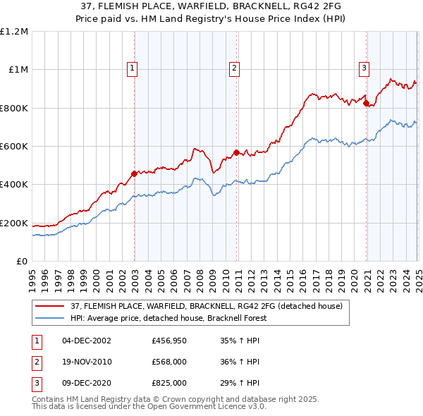 37, FLEMISH PLACE, WARFIELD, BRACKNELL, RG42 2FG: Price paid vs HM Land Registry's House Price Index