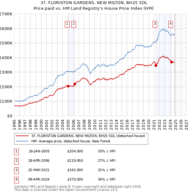 37, FLORISTON GARDENS, NEW MILTON, BH25 5DL: Price paid vs HM Land Registry's House Price Index