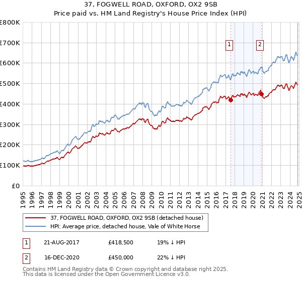 37, FOGWELL ROAD, OXFORD, OX2 9SB: Price paid vs HM Land Registry's House Price Index