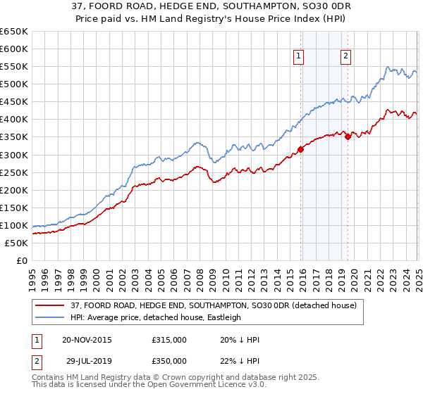 37, FOORD ROAD, HEDGE END, SOUTHAMPTON, SO30 0DR: Price paid vs HM Land Registry's House Price Index