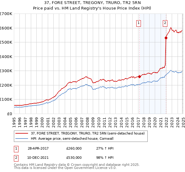 37, FORE STREET, TREGONY, TRURO, TR2 5RN: Price paid vs HM Land Registry's House Price Index