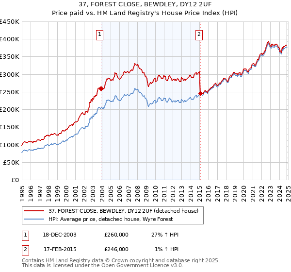 37, FOREST CLOSE, BEWDLEY, DY12 2UF: Price paid vs HM Land Registry's House Price Index