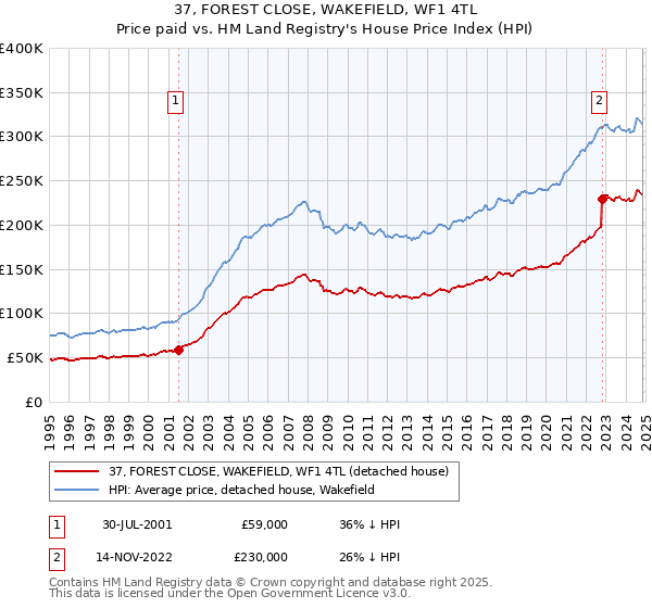 37, FOREST CLOSE, WAKEFIELD, WF1 4TL: Price paid vs HM Land Registry's House Price Index