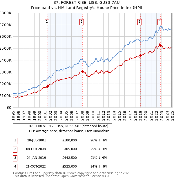 37, FOREST RISE, LISS, GU33 7AU: Price paid vs HM Land Registry's House Price Index