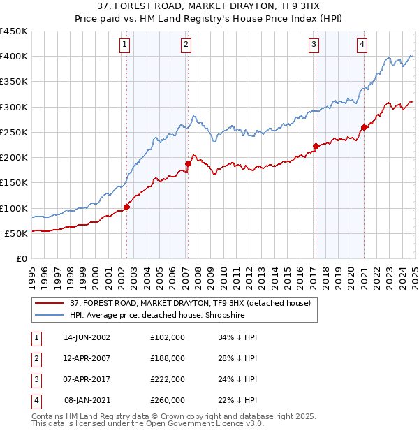 37, FOREST ROAD, MARKET DRAYTON, TF9 3HX: Price paid vs HM Land Registry's House Price Index