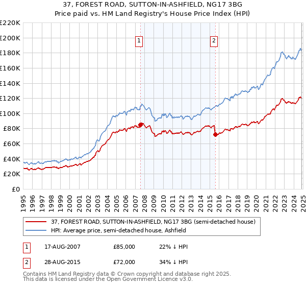 37, FOREST ROAD, SUTTON-IN-ASHFIELD, NG17 3BG: Price paid vs HM Land Registry's House Price Index