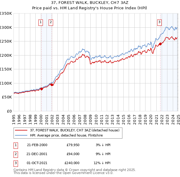 37, FOREST WALK, BUCKLEY, CH7 3AZ: Price paid vs HM Land Registry's House Price Index