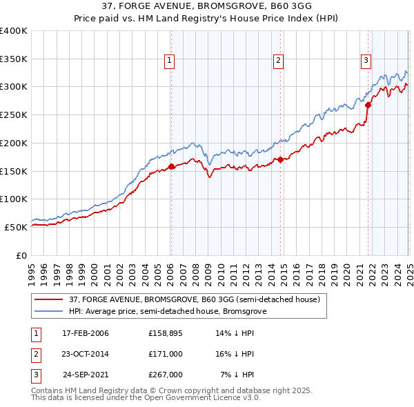 37, FORGE AVENUE, BROMSGROVE, B60 3GG: Price paid vs HM Land Registry's House Price Index