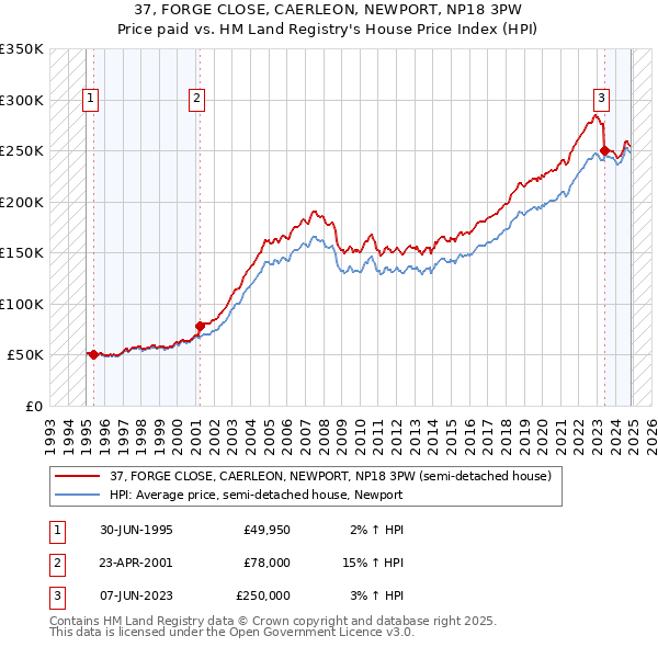 37, FORGE CLOSE, CAERLEON, NEWPORT, NP18 3PW: Price paid vs HM Land Registry's House Price Index