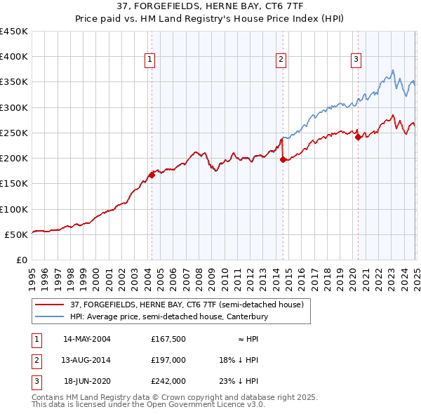 37, FORGEFIELDS, HERNE BAY, CT6 7TF: Price paid vs HM Land Registry's House Price Index