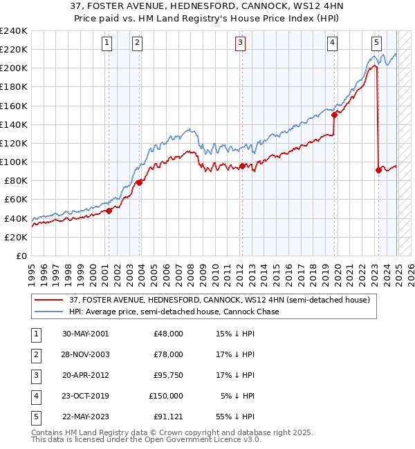 37, FOSTER AVENUE, HEDNESFORD, CANNOCK, WS12 4HN: Price paid vs HM Land Registry's House Price Index