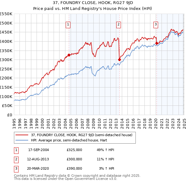 37, FOUNDRY CLOSE, HOOK, RG27 9JD: Price paid vs HM Land Registry's House Price Index