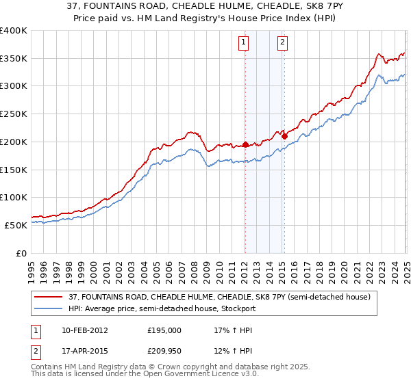 37, FOUNTAINS ROAD, CHEADLE HULME, CHEADLE, SK8 7PY: Price paid vs HM Land Registry's House Price Index