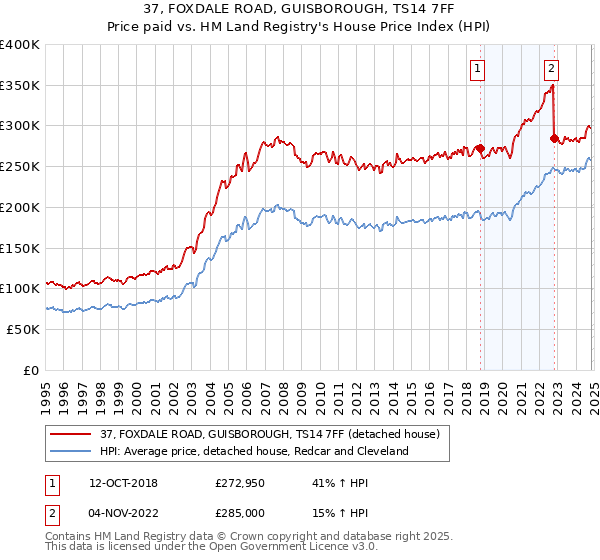 37, FOXDALE ROAD, GUISBOROUGH, TS14 7FF: Price paid vs HM Land Registry's House Price Index