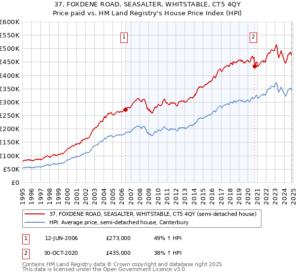 37, FOXDENE ROAD, SEASALTER, WHITSTABLE, CT5 4QY: Price paid vs HM Land Registry's House Price Index