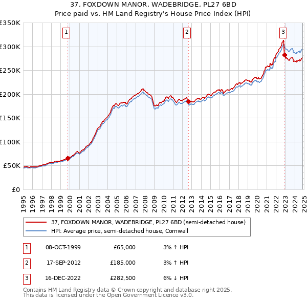 37, FOXDOWN MANOR, WADEBRIDGE, PL27 6BD: Price paid vs HM Land Registry's House Price Index