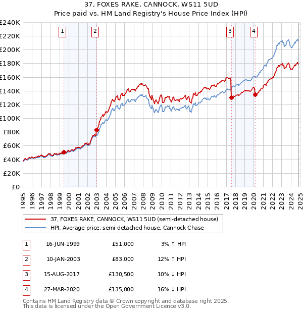 37, FOXES RAKE, CANNOCK, WS11 5UD: Price paid vs HM Land Registry's House Price Index