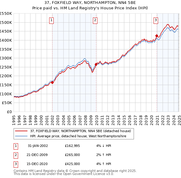 37, FOXFIELD WAY, NORTHAMPTON, NN4 5BE: Price paid vs HM Land Registry's House Price Index