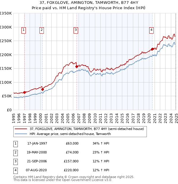 37, FOXGLOVE, AMINGTON, TAMWORTH, B77 4HY: Price paid vs HM Land Registry's House Price Index