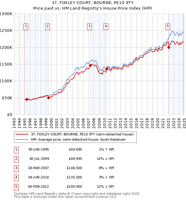 37, FOXLEY COURT, BOURNE, PE10 9TY: Price paid vs HM Land Registry's House Price Index