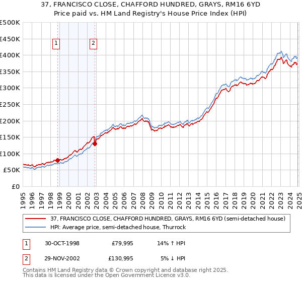 37, FRANCISCO CLOSE, CHAFFORD HUNDRED, GRAYS, RM16 6YD: Price paid vs HM Land Registry's House Price Index