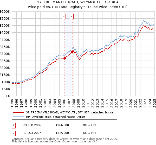 37, FREEMANTLE ROAD, WEYMOUTH, DT4 9EA: Price paid vs HM Land Registry's House Price Index