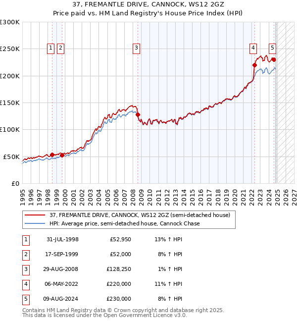 37, FREMANTLE DRIVE, CANNOCK, WS12 2GZ: Price paid vs HM Land Registry's House Price Index