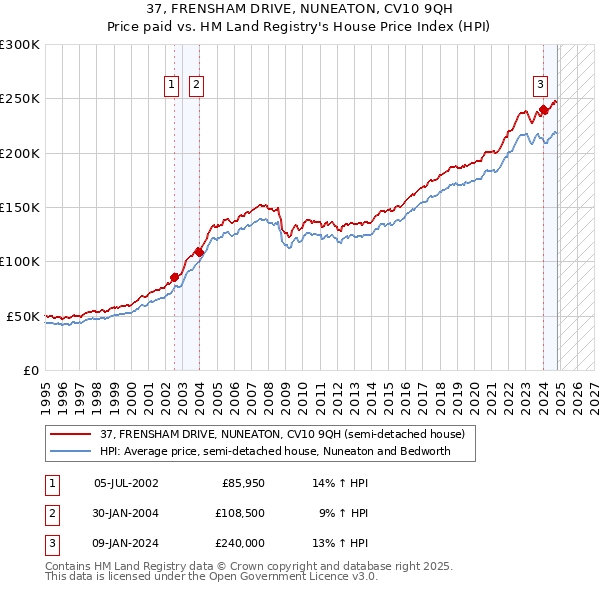 37, FRENSHAM DRIVE, NUNEATON, CV10 9QH: Price paid vs HM Land Registry's House Price Index