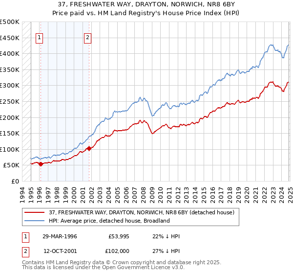 37, FRESHWATER WAY, DRAYTON, NORWICH, NR8 6BY: Price paid vs HM Land Registry's House Price Index