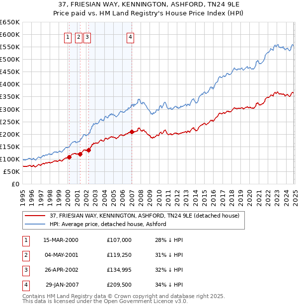 37, FRIESIAN WAY, KENNINGTON, ASHFORD, TN24 9LE: Price paid vs HM Land Registry's House Price Index