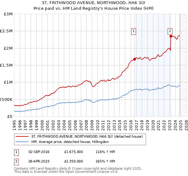 37, FRITHWOOD AVENUE, NORTHWOOD, HA6 3LY: Price paid vs HM Land Registry's House Price Index