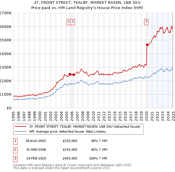 37, FRONT STREET, TEALBY, MARKET RASEN, LN8 3XU: Price paid vs HM Land Registry's House Price Index