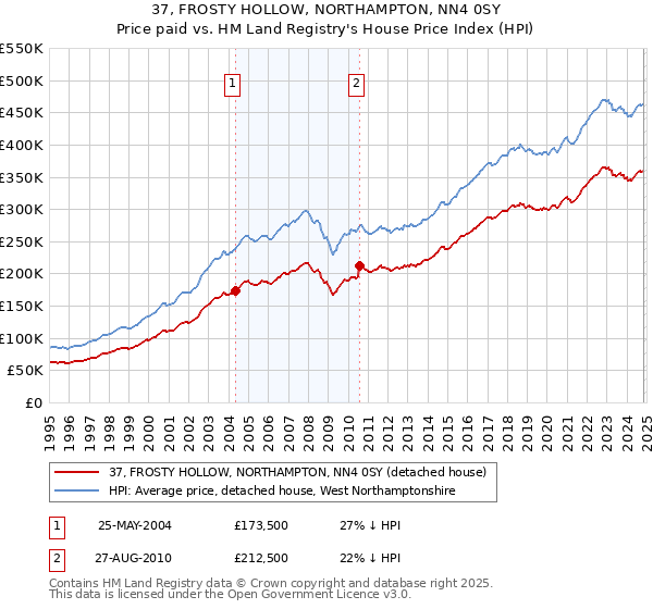 37, FROSTY HOLLOW, NORTHAMPTON, NN4 0SY: Price paid vs HM Land Registry's House Price Index