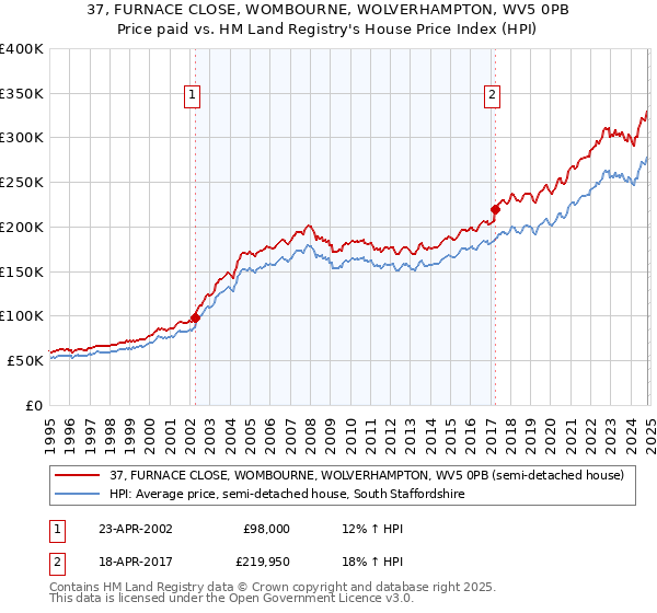 37, FURNACE CLOSE, WOMBOURNE, WOLVERHAMPTON, WV5 0PB: Price paid vs HM Land Registry's House Price Index