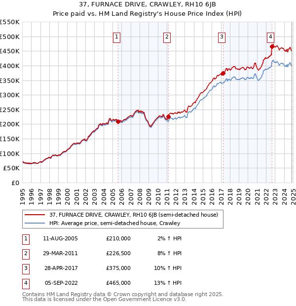 37, FURNACE DRIVE, CRAWLEY, RH10 6JB: Price paid vs HM Land Registry's House Price Index